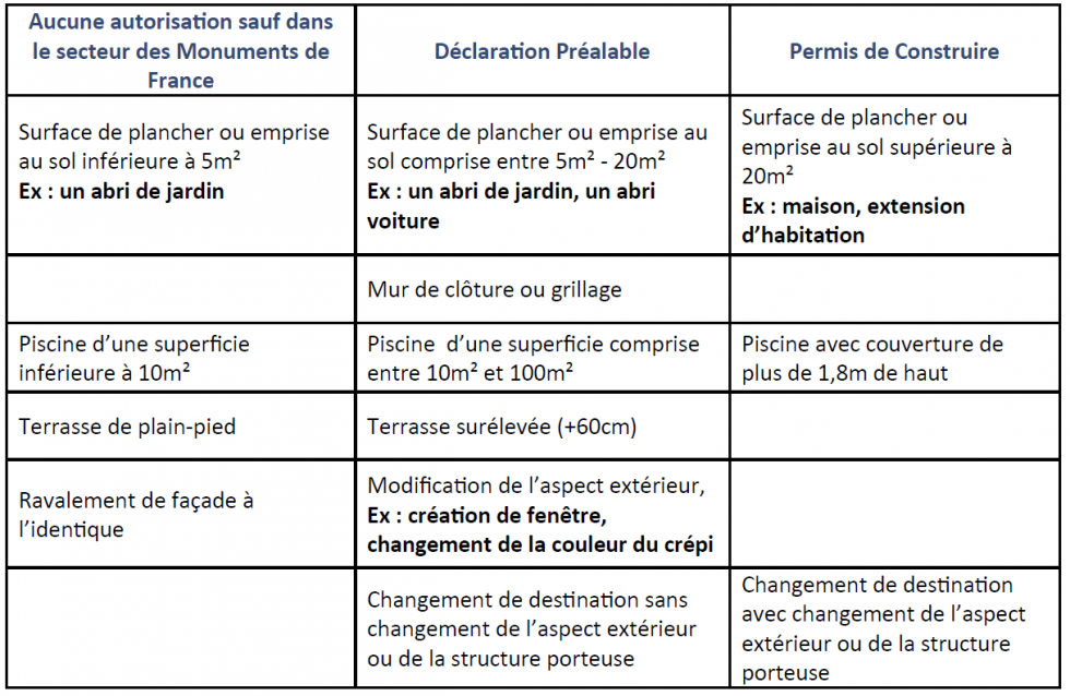 Urbanisme - Instruction des dossiers - La Fare les Oliviers