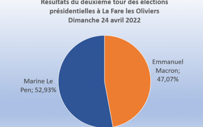 Résultats du deuxième tour des élections présidentielles à La Fare les Oliviers