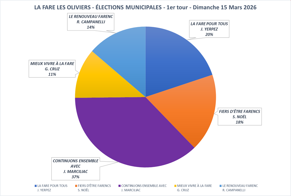 Résultats du 1er tour des élections municipales 2026 à La Fare les Oliviers.