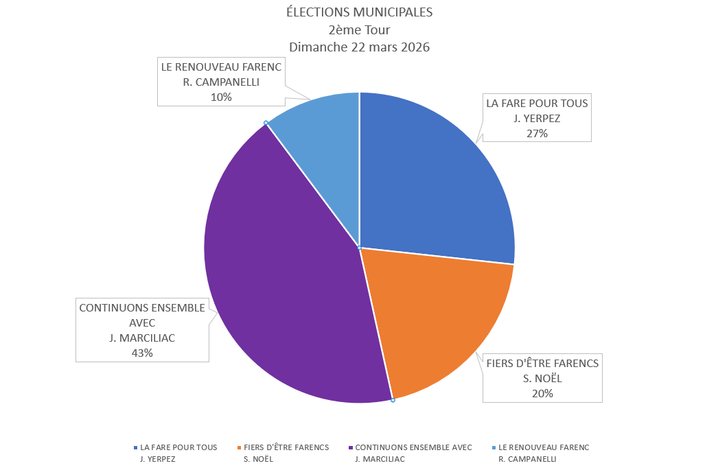 R sultats Du Deuxi me Tour Des lections Municipales 2026 La Fare Les 