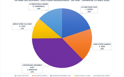 Résultats du 1er tour des élections municipales 2026 à La Fare les Oliviers.